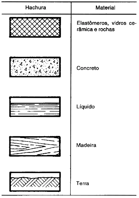 As hachuras podem ser utilizadas, em alguns casos, para indicar o tipo do material. Outras hachuras podem ser utilizadas, desde que identificadas.