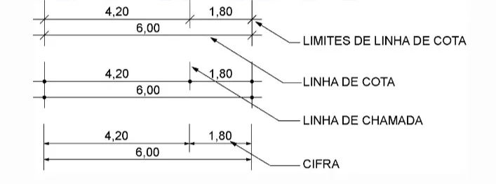 Exemplos de execução dos limites de linhas de cota