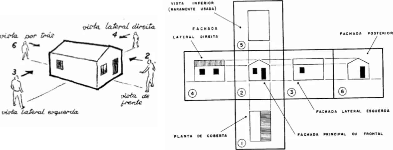 Utilização de projeções ortogonais para representação de uma construção