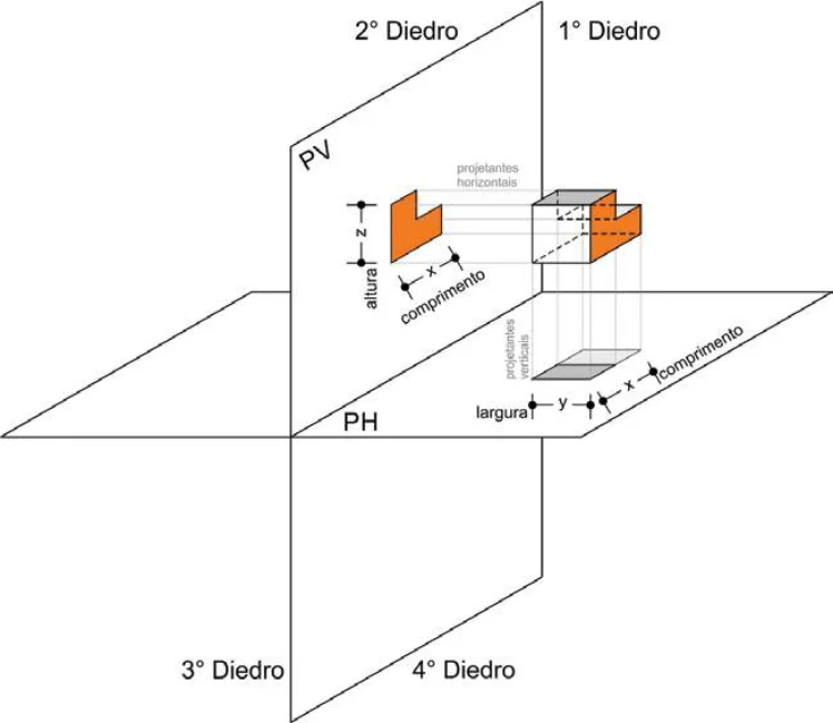Um objeto colocado em qualquer diedro terá as suas projeções horizontal e vertical