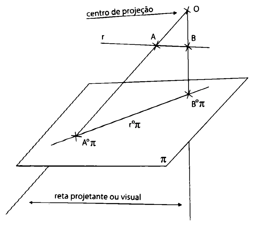 projeção de uma reta