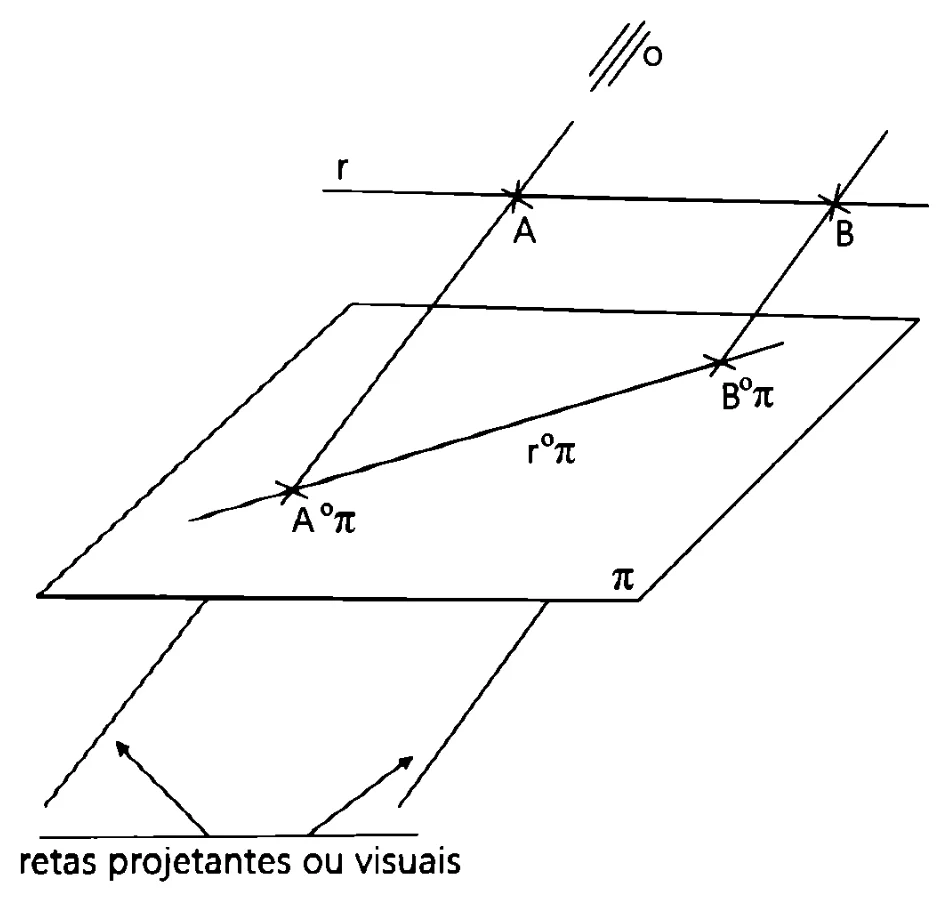 Projeção de uma reta