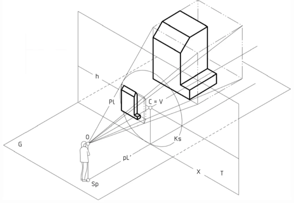 Cone de visão e ângulo de visão do modelo de projeção da projeção central